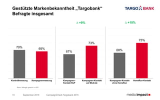 70% 69%
September 2015
Gestützte Markenbekanntheit „Targobank“
Befragte insgesamt
Basis: Befragte gesamt n=1857
CampaignCheck Targobank 201515
∆ +10%∆ +9%
Kontrollmessung Kampagnenmessung
67%
73%
Kampagnen-
Kontakt RoP
Kampagnen-Kontakt
auf BILD.de
68%
75%
Kampagnen-Kontakt
ohne HomeRun
HomeRun-Kontakt
 