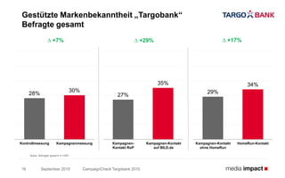 29%
34%
27%
35%
28%
30%
September 2015
Gestützte Markenbekanntheit „Targobank“
Befragte gesamt
CampaignCheck Targobank 201516
∆ +7% ∆ +17%∆ +29%
Kontrollmessung Kampagnenmessung Kampagnen-
Kontakt RoP
Kampagnen-Kontakt
auf BILD.de
Kampagnen-Kontakt
ohne HomeRun
HomeRun-Kontakt
Basis: Befragte gesamt n=1857
 