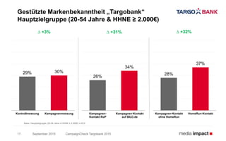 28%
37%
26%
34%
29% 30%
September 2015
Gestützte Markenbekanntheit „Targobank“
Hauptzielgruppe (20-54 Jahre & HHNE ≥ 2.000€)
CampaignCheck Targobank 201517
∆ +3% ∆ +32%∆ +31%
Kontrollmessung Kampagnenmessung Kampagnen-
Kontakt RoP
Kampagnen-Kontakt
auf BILD.de
Kampagnen-Kontakt
ohne HomeRun
HomeRun-Kontakt
Basis: Hauptzielgruppe (20-54 Jahre & HHNE ≥ 2.000€) n=812
 