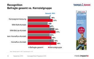 September 2015
Recognition
Befragte gesamt vs. Kernzielgruppe
CampaignCheck Targobank 201518
Basis: Befragte gesamt n=1857; Hauptzielgruppe n= 812
Gesamt: 46%
46%
41%
54%
45%
53%
51%
44%
57%
48%
58%
Kampagnenmessung
WM-RoN-Kontakt
WM-Bild.de-Kontakt
kein HomeRun-Kontakt
HomeRun-Kontakt
Befragte gesamt Kernzielgruppe
 