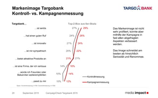 …ist seriös
…hat einen guten Ruf
…ist innovativ
…ist mir sympathisch
…bietet attraktive Produkte an
…ist eine Firma, der ich vertraue
…würde ich Freunden oder
Bekannten weiterempfehlen
…passt zu mir
September 2015
Markenimage Targobank
Kontroll- vs. Kampagnenmessung
CampaignCheck Targobank 201520
Basis: Kontrollmessung n=765; Kontrollmessung n=1092
Das Markenimage ist nicht
sehr profiliert, konnte aber
mithilfe der Kampagne in
fast allen abgefragten
Aspekten verbessert
werden.
Das Image schneidet am
besten ab hinsichtlich
Seriosität und Renommee.
Targobank… Top-2-Box aus 6er-Skala
27%
24%
21%
20%
21%
14%
10%
10%
29%
26%
24%
22%
21%
16%
14%
12%
Kontrollmessung
Kampagnenmessung
 