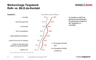 …ist seriös
…hat einen guten Ruf
…ist innovativ
…ist mir sympathisch
…bietet attraktive Produkte an
…ist eine Firma, der ich vertraue
…würde ich Freunden oder
Bekannten weiterempfehlen
…passt zu mir
September 2015
Markenimage Targobank
RoN- vs. BILD.de-Kontakt
CampaignCheck Targobank 201521
Basis: WM-RoN-Kontakt n=658; BILD.de-Kontakt n=425
Im Umfeld von BILD.de
gelingt es der Kampagne,
ein positiveres Image von
der Targobank zu
vermitteln.
Targobank… Top-2-Box aus 6er-Skala
26%
23%
24%
20%
19%
15%
12%
10%
34%
30%
24%
26%
23%
18%
18%
14%
Kampagnen-Kontakt
RoP
Kampagnen-Kontakt
auf BILD.de
 