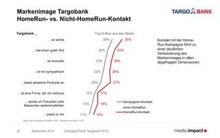 …ist seriös
…hat einen guten Ruf
…ist innovativ
…ist mir sympathisch
…bietet attraktive Produkte an
…ist eine Firma, der ich vertraue
…würde ich Freunden oder
Bekannten weiterempfehlen
…passt zu mir
September 2015
Markenimage Targobank
HomeRun- vs. Nicht-HomeRun-Kontakt
CampaignCheck Targobank 201522
Basis: kein HomeRun-Kontakt n=931; HomeRun-Kontakt n=161
Kontakt mit der Home-
Run-Kampagne führt zu
einer deutlichen
Verbesserung des
Markenimages in allen
abgefragten Dimensionen.
Targobank… Top-2-Box aus 6er-Skala
28%
25%
23%
22%
20%
15%
13%
11%
35%
30%
28%
26%
27%
17%
18%
15%
Kampagnen-Kontakt
ohne HomeRun
HomeRun-Kontakt
 
