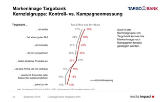 …ist seriös
…hat einen guten Ruf
…ist innovativ
…ist mir sympathisch
…bietet attraktive Produkte an
…ist eine Firma, der ich vertraue
…würde ich Freunden oder
Bekannten weiterempfehlen
…passt zu mir
September 2015
Markenimage Targobank
Kernzielgruppe: Kontroll- vs. Kampagnenmessung
CampaignCheck Targobank 201523
Basis: Kernzielgruppe (20-54 Jahre & HHNE ≥ 2.000€): Kontrollmessung n=326; Kampagnenmessung n=486
Auch in der
Kernzielgruppe von
Targobank konnte das
Markenimage nach
Kampagnen-kontakt
gesteigert werden.
Targobank… Top-2-Box aus 6er-Skala
27%
24%
21%
20%
21%
14%
10%
10%
29%
26%
24%
22%
21%
16%
14%
12%
Kontrollmessung
 