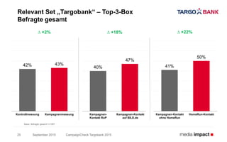 41%
50%
40%
47%
42% 43%
September 2015
Relevant Set „Targobank“ – Top-3-Box
Befragte gesamt
CampaignCheck Targobank 201525
∆ +2% ∆ +22%∆ +18%
Kontrollmessung Kampagnenmessung Kampagnen-
Kontakt RoP
Kampagnen-Kontakt
auf BILD.de
Kampagnen-Kontakt
ohne HomeRun
HomeRun-Kontakt
Basis: Befragte gesamt n=1857
 