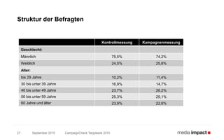 September 2015 CampaignCheck Targobank 201527
Struktur der Befragten
Kontrollmessung Kampagnenmessung
Geschlecht:
Männlich 75,5% 74,2%
Weiblich 24,5% 25,8%
Alter:
bis 29 Jahre 10,2% 11,4%
30 bis unter 39 Jahre 16,9% 14,7%
40 bis unter 49 Jahre 23,7% 26,2%
50 bis unter 59 Jahre 25,3% 25,1%
60 Jahre und älter 23,9% 22,6%
 