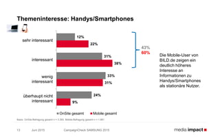 Juni 2015 CampaignCheck SAMSUNG 201513
Themeninteresse: Handys/Smartphones
Basis: OnSite-Befragung gesamt n = 3.393; Mobile-Befragung gesamt n = 1.881
Die Mobile-User von
BILD.de zeigen ein
deutlich höheres
Interesse an
Informationen zu
Handys/Smartphones
als stationäre Nutzer.
12%
31%
33%
24%
22%
38%
31%
9%
sehr interessant
interessant
wenig
interessant
überhaupt nicht
interessant
OnSite gesamt Mobile gesamt
43%
60%
 