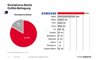 Juni 2015 CampaignCheck SAMSUNG 201514
Smartphone-Besitz
OnSite-Befragung
Basis: OnSite-Befragung gesamt n = 3.393
43%
28%
10%
8%
8%
6%
4%
3%
3%
1%
1%
4%
SAMSUNG
Apple
Nokia
HTC
Sony
LG
Huawei
Blackberry
Motorola
Nexus
Panasonic
Andere Marke
Ja: 83%
Nein:
17%
Smartphone-Besitz
 