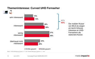 Juni 2015 CampaignCheck SAMSUNG 201515
Themeninteresse: Curved UHD Fernseher
Basis: OnSite-Befragung gesamt n = 3.393; Mobile-Befragung gesamt n = 1.881
Die mobilen Nutzer
von BILD.de zeigen
ein leicht höheres
Interesse an UHD-
Fernsehern als
stationäre Nutzer.
13%
28%
37%
23%
14%
29%
36%
20%
sehr interessant
interessant
wenig
interessant
überhaupt nicht
interessant
OnSite gesamt Mobile gesamt
41%
43%
 
