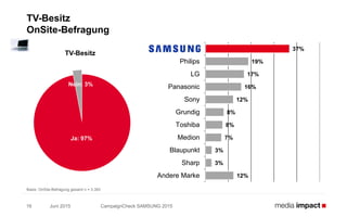 Juni 2015 CampaignCheck SAMSUNG 201516
TV-Besitz
OnSite-Befragung
Basis: OnSite-Befragung gesamt n = 3.393
Ja: 97%
Nein: 3%
TV-Besitz
37%
19%
17%
16%
12%
8%
8%
7%
3%
3%
12%
SAMSUNG
Philips
LG
Panasonic
Sony
Grundig
Toshiba
Medion
Blaupunkt
Sharp
Andere Marke
 