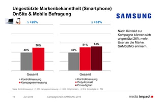 Juni 2015 CampaignCheck SAMSUNG 201518
Ungestützte Markenbekanntheit (Smartphone)
OnSite & Mobile Befragung
Basis: Kontrollmessung n = 1.225; Kampagnenmessung n = 4 049; Only-Kontakt n = 2.814; Crossdigital n = 752
Nach Kontakt zur
Kampagne können sich
ungestützt 26% mehr
User an die Marke
SAMSUNG erinnern.
40%
50%
Gesamt
Kontrollmessung
Kampagnenmessung
∆ +26%
40%
51% 53%
Gesamt
Kontrollmessung
Only-Kontakt
Crossdigital
∆ +33%
 