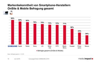 Juni 2015 CampaignCheck SAMSUNG 201519
Markenbekanntheit von Smartphone-Herstellern
OnSite & Mobile Befragung gesamt
Basis: Befragte gesamt n = 5.274
90%
84% 82%
76% 75% 73% 72% 71%
58%
44%
34%
SAMSUNG Apple Nokia Sony LG Moto-
rola
HTC Black-
Berry
Huawei Pana-
sonic
Nexus
Befragte gesamt (OnSite & Mobile)
 