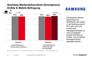 Juni 2015 CampaignCheck SAMSUNG 201520
Gestützte Markenbekanntheit (Smartphone)
OnSite & Mobile Befragung
Die gestützte Marken-
bekanntheit von
SAMSUNG war bereits
in der Nullmessung mit
91% sehr hoch und
konnte nach
Kampagnenkontakt nur
nach Crossdigital-
Kontakt (Kontakt zur
OnSite- und zur Mobile-
Kampagne) leicht
gesteigert werden.
91% 90%
Gesamt
Kontrollmessung
Kampagnenmessung
∆ -1%
91% 89%
92%
Gesamt
Kontrollmessung
Only-Kontakt
Crossdigital
∆ +1%
Basis: Kontrollmessung n = 1.225; Kampagnenmessung n = 4 049; Only-Kontakt n = 2.814; Crossdigital n = 752
 