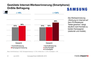Juni 2015 CampaignCheck SAMSUNG 201521
Gestützte Internet-Werbeerinnerung (Smartphone)
OnSite Befragung
Die Werbeerinnerung
„Werbung im Internet auf
dem PC/Notebook/
Tablet gesehen“ steigt
deutlich nach Kontakt zu
beiden Kampagnen
(stationär und mobile).
51%
56%
Gesamt
Kontrollmessung
Kampagnenmessung
∆ +9%
51% 52%
69%
Gesamt
Kontrollmessung
Only-Kontakt
Crossdigital
Basis: Kontrollmessung n = 662; Kampagnenmessung n = 2.730; OnSite-Only n = 2.018; Crossdigital n = 481
∆ +34%
 