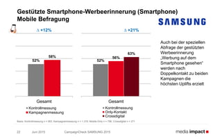 Juni 2015 CampaignCheck SAMSUNG 201522
Gestützte Smartphone-Werbeerinnerung (Smartphone)
Mobile Befragung
Auch bei der speziellen
Abfrage der gestützten
Werbeerinnerung
„Werbung auf dem
Smartphone gesehen“
werden nach
Doppelkontakt zu beiden
Kampagnen die
höchsten Uplifts erzielt
52%
58%
Gesamt
Kontrollmessung
Kampagnenmessung
∆ +12%
52%
56%
63%
Gesamt
Kontrollmessung
Only-Kontakt
Crossdigital
Basis: Kontrollmessung n = 563; Kampagnenmessung n = 1.319; Mobile-Only n = 796; Crossdigital n = 271
∆ +21%
 