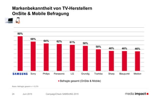 Juni 2015 CampaignCheck SAMSUNG 201524
Markenbekanntheit von TV-Herstellern
OnSite & Mobile Befragung
Basis: Befragte gesamt n = 5.274
80%
68%
64% 62% 61% 58%
50%
46% 46% 46%
SAMSUNG Sony Philips Panasonic LG Grundig Toshiba Sharp Blaupunkt Medion
Befragte gesamt (OnSite & Mobile)
 