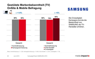 Juni 2015 CampaignCheck SAMSUNG 201525
Gestützte Markenbekanntheit (TV)
OnSite & Mobile Befragung
Die Crossdigital-
Kampagne konnte die
Bekanntheit von
SAMSUNG als TV-
Hersteller erhöhen.
80% 80%
Gesamt
Kontrollmessung
Kampagnenmessung
∆ +/-0%
80% 79%
85%
Gesamt
Kontrollmessung
Only-Kontakt
Crossdigital
Basis: Kontrollmessung n = 1.225; Kampagnenmessung n = 4.049; Only-Kontakt n = 2.814; Crossdigital n = 752
∆ +5%
 