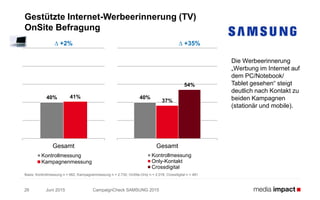 Juni 2015 CampaignCheck SAMSUNG 201526
Gestützte Internet-Werbeerinnerung (TV)
OnSite Befragung
Die Werbeerinnerung
„Werbung im Internet auf
dem PC/Notebook/
Tablet gesehen“ steigt
deutlich nach Kontakt zu
beiden Kampagnen
(stationär und mobile).
40% 41%
Gesamt
Kontrollmessung
Kampagnenmessung
∆ +2%
40%
37%
54%
Gesamt
Kontrollmessung
Only-Kontakt
Crossdigital
Basis: Kontrollmessung n = 662; Kampagnenmessung n = 2.730; OnSite-Only n = 2.018; Crossdigital n = 481
∆ +35%
 