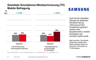 Juni 2015 CampaignCheck SAMSUNG 201527
Gestützte Smartphone-Werbeerinnerung (TV)
Mobile Befragung
Auch bei der speziellen
Abfrage der gestützten
Werbeerinnerung
„Werbung auf dem
Smartphone gesehen“
werden nach
Doppelkontakt zu beiden
Kampagnen die
höchsten Uplifts erzielt.
Bitte beachten: Die Mobile-
Stichprobe enthält einen
relativ geringen Anteil von
Personen mit Kontakt zur
TV-Kampagne.
25% 26%
Gesamt
Kontrollmessung
Kampagnenmessung
∆ +/-0%
25%
21%
36%
Gesamt
Kontrollmessung
Only-Kontakt
Crossdigital
Basis: Kontrollmessung n = 563; Kampagnenmessung n = 1.319; Mobile-Only n = 796; Crossdigital n = 271
∆ +47%
 