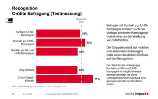 Juni 2015 CampaignCheck SAMSUNG 201528
Recognition
OnSite Befragung (Testmessung)
Befragte mit Kontakt zur UHD-
Kampagne erinnern sich bei
Vorlage konkreter Kampagnen-
motive eher an die Werbung
von SAMSUNG.
Der Doppelkontakt zur mobilen
und stationären Kampagne
hatte einen deutlichen Einfluss
auf die Recognition.
Der Wert für die Untergruppe
Kontakt zur S6- und UHD-
Kampagne ist möglicherweise
deshalb geringer, da diese
Umfrageteilnehmer eventuell eine
geringere Anzahl der Kontakte
hatten.
Basis: OnSite-Befragung; Only-Kontakt n = 1.800; Crossdigital n = 411
Gesamt:
57%
55%
62%
52%
52%
71%
Kontakt zur S6-
Kampagne
Kontakt zur UHD-
Kampagne
Kontakt zu S6- und
UHD-Kampagne
Only-Kontakt
Cross-Digital-
Kontakt
 