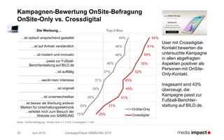 Juni 2015 CampaignCheck SAMSUNG 201530
Kampagnen-Bewertung OnSite-Befragung
OnSite-Only vs. Crossdigital
Basis: OnSite-Befragung; OnSite-Only n = 2.018; Crossdigital n = 481
Top-2-Box
49%
46%
46%
40%
37%
31%
29%
26%
20%
15%
65%
61%
59%
55%
52%
45%
45%
41%
31%
25%
OnSite-Only
Crossdigital
Die Werbung…
...ist optisch ansprechend gestaltet
...ist auf Anhieb verständlich
…ist modern und innovativ
…passt zur Fußball-
Berichterstattung auf BILD.de
...ist auffällig
…weckt mein Interesse
…ist originell
...ist unverwechselbar
…ist besser als Werbung anderer
Marken für Unterhaltungselektronik
…verleitet mich zum Besuch der
Website von SAMSUNG
User mit Crossdigital-
Kontakt bewerten die
untersuchte Kampagne
in allen abgefragten
Aspekten positiver als
Personen mit OnSite-
Only-Kontakt.
Insgesamt sind 43%
überzeugt, die
Kampagne passt zur
Fußball-Berichter-
stattung auf BILD.de.
 