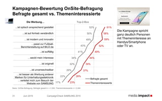 Juni 2015 CampaignCheck SAMSUNG 201531
Kampagnen-Bewertung OnSite-Befragung
Befragte gesamt vs. Themeninteressierte
Basis: OnSite-Befragung; Befragte gesamt n = 3.393; Themeninteressierte n = 2.044
Die Kampagne spricht
ganz deutlich Personen
mit Themeninteresse an
Handys/Smartphone
oder TV an.
Top-2-Box
52%
50%
49%
43%
41%
34%
32%
29%
22%
17%
61%
58%
59%
52%
49%
44%
39%
37%
28%
23%
Befragte gesamt
Themeninteressierte
Die Werbung…
...ist optisch ansprechend gestaltet
...ist auf Anhieb verständlich
…ist modern und innovativ
…passt zur Fußball-
Berichterstattung auf BILD.de
...ist auffällig
…weckt mein Interesse
…ist originell
...ist unverwechselbar
…ist besser als Werbung anderer
Marken für Unterhaltungselektronik
…verleitet mich zum Besuch der
Website von SAMSUNG
 