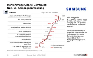 Juni 2015 CampaignCheck SAMSUNG 201534
Markenimage OnSite-Befragung
Null- vs. Kampagnenmessung
Basis: OnSite-Befragung; Kontrollmessung n = 662; Testmessung n = 2.730
Top-2-Box aus 6er-Skala
79%
78%
68%
64%
62%
59%
58%
46%
48%
76%
75%
66%
66%
63%
60%
57%
48%
46%
Kontrollmessung
Testmessung
SAMSUNG…
…bietet fortschrittliche Technologie
…hat einen guten Ruf
…ist innovativ
…ist eine Marke, der ich vertraue
…ist mir sympathisch
…ist führend im Bereich
Unterhaltungs-Elektronik
…ist dynamisch
…produziert hochwertigere Geräte
als andere
…ist etwas für Menschen mit
Geschmack
Das Image von
SAMSUNG konnte nach
Kontakt zur Kampagne
nur teilweise verbessert
werden.
Grund für das bereits gute
Image von SAMSUNG in der
Nullmessung können die
Berichterstattungen zum
neuen S6 vor dem
Kampagnenstart gewesen
sein.
 