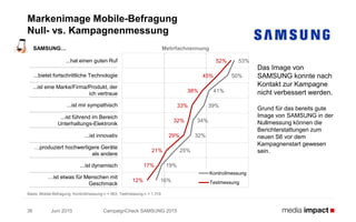 Juni 2015 CampaignCheck SAMSUNG 201536
Markenimage Mobile-Befragung
Null- vs. Kampagnenmessung
Basis: Mobile-Befragung; Kontrollmessung n = 563; Testmessung n = 1.319
53%
50%
41%
39%
34%
32%
25%
19%
16%
52%
45%
38%
33%
32%
29%
21%
17%
12%
Kontrollmessung
Testmessung
SAMSUNG…
...hat einen guten Ruf
...bietet fortschrittliche Technologie
...ist eine Marke/Firma/Produkt, der
ich vertraue
...ist mir sympathisch
...ist führend im Bereich
Unterhaltungs-Elektronik
...ist innovativ
…produziert hochwertigere Geräte
als andere
...ist dynamisch
…ist etwas für Menschen mit
Geschmack
Das Image von
SAMSUNG konnte nach
Kontakt zur Kampagne
nicht verbessert werden.
Grund für das bereits gute
Image von SAMSUNG in der
Nullmessung können die
Berichterstattungen zum
neuen S6 vor dem
Kampagnenstart gewesen
sein.
Mehrfachnennung
 