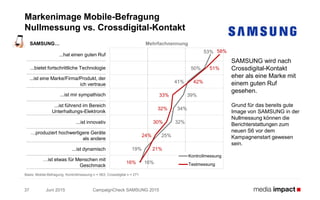 Juni 2015 CampaignCheck SAMSUNG 201537
Markenimage Mobile-Befragung
Nullmessung vs. Crossdigital-Kontakt
Basis: Mobile-Befragung; Kontrollmessung n = 563; Crossdigital n = 271
Mehrfachnennung
53%
50%
41%
39%
34%
32%
25%
19%
16%
58%
51%
42%
33%
32%
30%
24%
21%
16%
Kontrollmessung
Testmessung
SAMSUNG…
SAMSUNG wird nach
Crossdigital-Kontakt
eher als eine Marke mit
einem guten Ruf
gesehen.
Grund für das bereits gute
Image von SAMSUNG in der
Nullmessung können die
Berichterstattungen zum
neuen S6 vor dem
Kampagnenstart gewesen
sein.
...hat einen guten Ruf
...bietet fortschrittliche Technologie
...ist eine Marke/Firma/Produkt, der
ich vertraue
...ist mir sympathisch
...ist führend im Bereich
Unterhaltungs-Elektronik
...ist innovativ
…produziert hochwertigere Geräte
als andere
...ist dynamisch
…ist etwas für Menschen mit
Geschmack
 