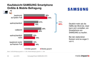 30%
21%
25%
12%
12%
33%
15%
20%
16%
16%
bestimmt/
auf jeden Fall
wahrscheinlich
vielleicht
wahrscheinlich
nicht
bestimmt nicht/
auf keinen Fall
OnSite gesamt Mobile gesamt
Juni 2015 CampaignCheck SAMSUNG 201538
Kaufabsicht SAMSUNG Smartphone
OnSite & Mobile Befragung
Basis: OnSite-Befragung gesamt n = 3.393; Mobile-Befragung gesamt n = 1.881
Deutlich mehr als die
Hälfte der BILD.de.-User
kann sich vorstellen, ein
Smartphone von
SAMSUNG zu kaufen.
Bei den stationären
Nutzern sind es sogar 3
von 4.
76%
68%
 