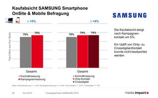 Juni 2015 CampaignCheck SAMSUNG 201539
Kaufabsicht SAMSUNG Smartphone
OnSite & Mobile Befragung
Die Kaufabsicht steigt
nach Kampagnen-
kontakt um 5%.
Ein Uplift von Only- zu
Crossdigital-Kontakt
konnte nicht beobachtet
werden
70%
74%
Gesamt
Kontrollmessung
Kampagnenmessung
∆ +5%
70%
74% 74%
Gesamt
Kontrollmessung
Only-Kontakt
Crossdigital
Basis: Kontrollmessung n = 1.225; Kampagnenmessung n = 4.049; Only-Kontakt n = 2.814; Crossdigital n = 752
Top-3-Boxaus5-erSkala
∆ +6%
 