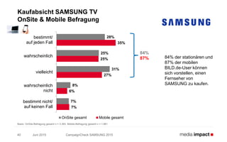 28%
25%
31%
8%
7%
35%
25%
27%
6%
7%
bestimmt/
auf jeden Fall
wahrscheinlich
vielleicht
wahrscheinlich
nicht
bestimmt nicht/
auf keinen Fall
OnSite gesamt Mobile gesamt
Juni 2015 CampaignCheck SAMSUNG 201540
Kaufabsicht SAMSUNG TV
OnSite & Mobile Befragung
Basis: OnSite-Befragung gesamt n = 3.393; Mobile-Befragung gesamt n = 1.881
84% der stationären und
87% der mobilen
BILD.de-User können
sich vorstellen, einen
Fernseher von
SAMSUNG zu kaufen.
84%
87%
 