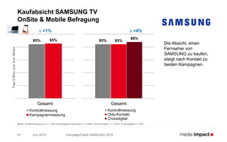 Juni 2015 CampaignCheck SAMSUNG 201541
Kaufabsicht SAMSUNG TV
OnSite & Mobile Befragung
Die Absicht, einen
Fernseher von
SAMSUNG zu kaufen,
steigt nach Kontakt zu
beiden Kampagnen.
85% 85%
Gesamt
Kontrollmessung
Kampagnenmessung
∆ +1%
85% 85%
88%
Gesamt
Kontrollmessung
Only-Kontakt
Crossdigital
Basis: Kontrollmessung n = 1.225; Kampagnenmessung n = 4.049; Only-Kontakt n = 2.814; Crossdigital n = 752
Top-3-Boxaus5-erSkala
∆ +4%
 