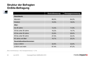Juni 2015 CampaignCheck SAMSUNG 201543
Struktur der Befragten
OnSite-Befragung
Basis: Kontrollmessung n = 662; Kampagnenmessung n = 2.730
Kontrollmessung Kampagnenmessung
Geschlecht:
Männlich 89,5% 84,0%
Weiblich 10,5% 16,0%
Alter:
bis 29 Jahre 13,3% 11,0%
30 bis unter 39 Jahre 16,2% 14,7%
40 bis unter 49 Jahre 23,8% 26,6%
50 bis unter 59 Jahre 27,0% 22,4%
60 Jahre und älter 19,7% 25,2%
Haushaltsnettoeinkommen:
Unter 2.000 € 32,6% 32,8%
2.000 € und mehr 67,4% 67,2%
 
