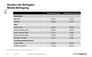 Juni 2015 CampaignCheck SAMSUNG 201544
Struktur der Befragten
Mobile-Befragung
Basis: Kontrollmessung n = 563; Kampagnenmessung n = 1.319
Kontrollmessung Kampagnenmessung
Geschlecht:
Männlich 76,2% 82,2%
Weiblich 23,8% 17,8%
Alter:
bis 29 Jahre 35,2% 30,9%
30 bis unter 39 Jahre 29,0% 25,8%
40 bis unter 49 Jahre 17,1% 19,6%
50 bis unter 59 Jahre 12,6% 14,8%
60 Jahre und älter 6,1% 8,8%
Haushaltsnettoeinkommen:
Unter 2.000 € 38,6% 35,6%
2.000 € und mehr 61,4% 64,4%
 