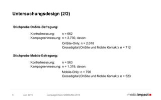 Juni 2015 CampaignCheck SAMSUNG 20155
Untersuchungsdesign (2/2)
Stichprobe OnSite-Befragung:
Kontrollmessung: n = 662
Kampagnenmessung: n = 2.730, davon:
OnSite-Only: n = 2.018
Crossdigital (OnSite und Mobile Kontakt): n = 712
Stichprobe Mobile-Befragung:
Kontrollmessung: n = 563
Kampagnenmessung: n = 1.319, davon:
Mobile-Only: n = 796
Crossdigital (OnSite und Mobile Kontakt): n = 523
 