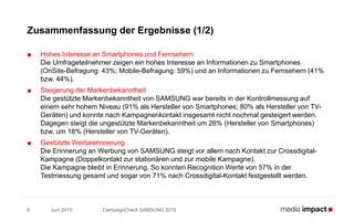 Juni 2015 CampaignCheck SAMSUNG 20159
Zusammenfassung der Ergebnisse (1/2)
■ Hohes Interesse an Smartphones und Fernsehern
Die Umfrageteilnehmer zeigen ein hohes Interesse an Informationen zu Smartphones
(OnSite-Befragung: 43%; Mobile-Befragung: 59%) und an Informationen zu Fernsehern (41%
bzw. 44%).
■ Steigerung der Markenbekanntheit
Die gestützte Markenbekanntheit von SAMSUNG war bereits in der Kontrollmessung auf
einem sehr hohem Niveau (91% als Hersteller von Smartphones; 80% als Hersteller von TV-
Geräten) und konnte nach Kampagnenkontakt insgesamt nicht nochmal gesteigert werden.
Dagegen steigt die ungestützte Markenbekanntheit um 26% (Hersteller von Smartphones)
bzw. um 18% (Hersteller von TV-Geräten).
■ Gestützte Werbeerinnerung
Die Erinnerung an Werbung von SAMSUNG steigt vor allem nach Kontakt zur Crossdigital-
Kampagne (Doppelkontakt zur stationären und zur mobile Kampagne).
Die Kampagne bleibt in Erinnerung. So konnten Recognition Werte von 57% in der
Testmessung gesamt und sogar von 71% nach Crossdigital-Kontakt festgestellt werden.
 