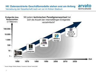 H6: Datenzentrierte Geschäftsmodelle stehen erst am Anfang
  Vernetzung der Gesellschaft nach wir vor im frühen Stadium


  Endgeräte bzw.                      Mit jedem technischen Paradigmenwechsel hat
   Nutzerzahlen                           sich die Anzahl der internetfähigen Endgeräte
   (in Millionen)                                         verzehnfacht*


100.000 -
                                                                                            Cloud &
 10.000 -                                                                                  Internet of
                                                                                             Things
                                                                             WWW &
  1.000 -                                                                    Handys

       100 -                                                        PC

                                              Mini-
        10 -                                computer

         1-        Mainframe

                         I                  I                  I         I     I       I             I
                                                                                                          Zeit
                     1960               1970              1980       1990    2000     2010         2020

* Source: Morgan Stanley Researc: Economic & Internet Trends 2009


  17
 