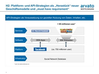 H2: Plattform- und API-Strategien als „Herzstück“ neuer
Geschäftsmodelle und „must have requirement“


API-Strategien als Voraussetzung zur gezielten Nutzung von Daten, Inhalten, etc.

                                                                            > 85 millionen user*


          Services



          Software                                    350k Apps                80k Webseiten



          Plattform                                                  (ca. 750 millionen user)



          Infrastruktur                                       Social Network Database

        * Quelle: http://statistics.allfacebook.com




6
 