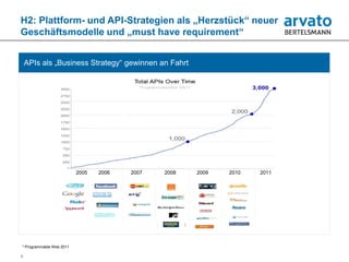 H2: Plattform- und API-Strategien als „Herzstück“ neuer
Geschäftsmodelle und „must have requirement“


    APIs als „Business Strategy“ gewinnen an Fahrt




                          2005   2006   2007   2008   2009   2010   2011




* Programmable Web 2011

9
 