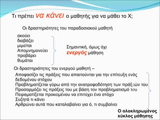 Τι πρέπει   να κάνει   ο μαθητής για να μάθει το  X ; ακούει διαβάζει μιμείται Απομνημονεύει προβάρει θυμάται Αποφασίζει τις πράξεις που απαιτούνται για την επίτευξη ενός δεδομένου στόχου Προβληματίζεται γύρω από την ανατροφοδότηση των πράξεών του Προσαρμόζει τις πράξεις του με βάση τον προβληματισμό του Πειραματίζεται προκειμένου να επιτύχει ένα στόχο Συζητά τι κάνει Αρθρώνει αυτά που καταλαβαίνει για ό, τι συμβαίνει Σημαντική ,  όμως όχι   ενεργός   μάθηση Οι δραστηριότητες του παραδοσιακού μαθητή   Οι δραστηριότητες του ενεργού μαθητή  – Ο ολοκληρωμένος κύκλος μάθησης   
