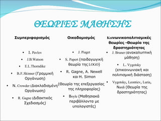 ΘΕΩΡΙΕΣ ΜΑΘΗΣΗΣ Συμπεριφορισμός Οικοδομισμός Ko ινωνικοπολιτισμικές θεωρίες -Θεωρία της δραστηριότητας Ι.  Pavlov J.B.Watson E.L.Thorndike B . F . Skinner  (Γραμμική Οργάνωση) Ν.  Crowder ( Διακλαδισμένη Οργάνωση) R. Gagne ( Διδακτικός Σχεδιασμός) J. Piaget S .  Papert  (παιδαγωγική θεωρία της  LOGO ) R. Gagne, A. Newell   και   H. Simon (Θεωρία της επεξεργασίας της πληροφορίας) Β oyle  (Μαθησιακά περιβάλλοντα με υπολογιστές) J. Bruner ( ανακαλυπτική μάθηση) L .  Vygotsky  (επικοινωνιακή και πολιτισμική διάσταση) Vygotsky ,  Leontiev ,  Luria , Ν ardi  (Θεωρία της δραστηριότητας) 