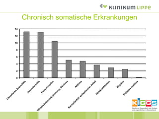 Chronisch somatische Erkrankungen
0
2
4
6
8
10
12
14
 