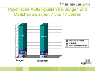 Psychische Auffälligkeiten bei Jungen und
Mädchen zwischen 7 und 17 Jahren
10,90%
13,10%
76%
8,40%
11,20%
80,50%
Jungen Mädchen
unwahrscheinlich
möglich
sehr wahrscheinlich
 