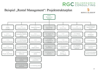 13
Beispiel „Rental Management“: Projektstrukturplan
Rental
Management
Solution
1.1.1
Projekt starten
1.1.3
Projekt controllen
1.1.4
Projekt abschließen
1.1.2
Projekt koordinieren
1.1
Projekt
managen
1.2
Analyse erstellen
1.3
Implementierung
planen
1.4
Entwicklung
Release 1.0
1.5
Rollout lokal
1.6
Vermarktung lokal
1.7 Pilotbetrieb &
Planung globaler
Rollout
1.2.1 IST-Prozesse
aufnehmen (lokal &
global)
1.2.3 Anforderungen
aufnehmen (Kunde)
1.2.5 Produkt Backlog
erstellen
1.2.4 SOLL-Prozesse
definieren
1.2.6 Produkt Backlog
abnehmen
1.3.1
Pilotbetrieb planen
1.3.3
Support planen
1.3.5 CI/Datenschutz
sicherstellen
1.3.4 Vermarktung
planen
1.3.6 Schulung planen
1.3.2
Rollout lokal planen
1.4.1 Sprint 1-4
durchführen
1.4.3 Sprint 5-12
durchführen
1.4.4 Release 1.0
abnehmen
1.4.2 MVP
fertigstellen &
evaluieren
1.5.1
Hardware beschaffen
1.5.3 Bestandsdaten
integrieren
1.5.4
Release 1.0
Live schalten
1.5.2
Schulung durchführen
1.6.1 Interne
Kampagne starten
1.6.3 Kunden-
kommunikation
etablieren
1.6.2 Marketing-
material erstellen
1.7.1
Pilotbetrieb
durchführen
1.7.3 Modifikationen
umsetzen
1.7.4 Konzept globaler
Rollout entwickeln
1.7.2 Evaluieren
1.2.2 Anforderungen
aufnehmen (intern)
 
