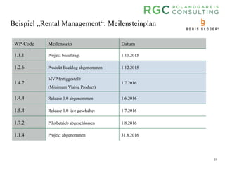 14
Beispiel „Rental Management“: Meilensteinplan
WP-Code Meilenstein Datum
1.1.1 Projekt beauftragt 1.10.2015
1.2.6 Produkt Backlog abgenommen 1.12.2015
1.4.2
MVP fertiggestellt
(Minimum Viable Product)
1.2.2016
1.4.4 Release 1.0 abgenommen 1.6.2016
1.5.4 Release 1.0 live geschaltet 1.7.2016
1.7.2 Pilotbetrieb abgeschlossen 1.8.2016
1.1.4 Projekt abgenommen 31.8.2016
 