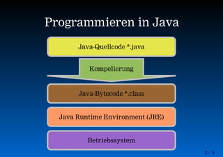 2 / 9
Programmieren in Java
Java-Quellcode *.java
Java-Bytecode *.class
Kompelierung
Java Runtime Environment (JRE)
Betriebssystem
 