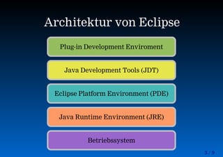 3 / 9
Architektur von Eclipse
Plug-in Development Enviroment
Java Development Tools (JDT)
Eclipse Platform Environment (PDE)
Java Runtime Environment (JRE)
Betriebssystem
 