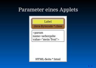 5 / 9
Parameter eines Applets
HTML-Seite *.html
Java-Bytecode *.class
Label
<param
name=uebergabe
value="mein Text">
 