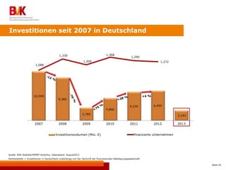 Investitionen seit 2007 in Deutschland

14,000

1,368

1,330
1,205

12,000

1400

1,295
1,272

1,088

1200

10,000

1000

8,000
6,000

800

10,595

4,000

600
9,282
4,866

2,000

0

400
6,216

6,455

200

2,785

2007

2008

2009

Investitionsvolumen (Mio. €)

2,193

2010

2011

2012

2013

0

finanzierte Unternehmen

Quelle: BVK-Statistik/PEREP Analytics, Datenstand: August2013
Marktstatistik = Investitionen in Deutschland unabhängig von der Herkunft der finanzierenden Beteiligungsgesellschaft
Seite 20

 